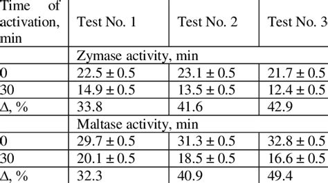 The effect of the additive of plant origin on zymase and maltase ...