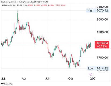 Gold price 2023 outlook: Will stagflation push bullion to fresh all ...