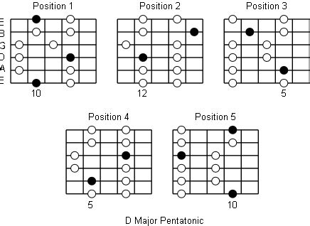 D Major Pentatonic Scale: Note Information And Scale Diagrams For ...