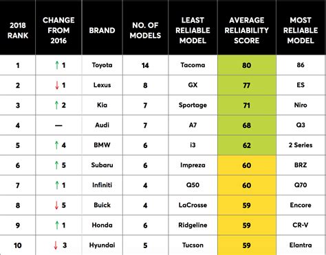 Toyota, Lexus most reliable brands in the USA – CR Consumer Reports Car ...