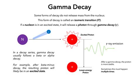 Alpha Beta Gamma Decay