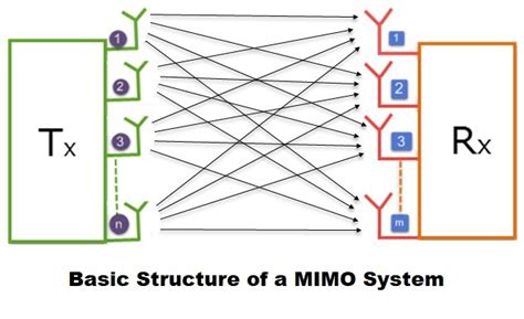 [Download 24+] Mimo Antenna System For Multi-band Millimeter-wave 5g ...