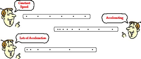 Motion Diagrams or Dot Diagrams