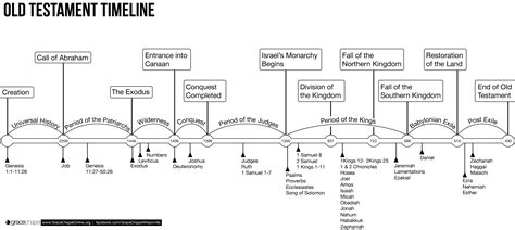 Bible timeline, Old testament, Old testament bible