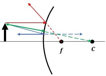 Ray Tracing: Convex & Concave Mirrors - Video & Lesson Transcript ...