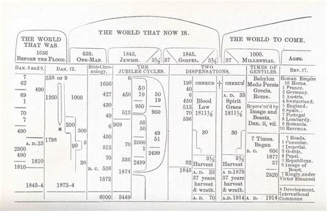 Bible Student Chronology Charts