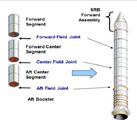 Space Shuttle Solid Rocket Fuel