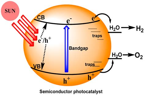 Photocatalysis Types, Mechanism And Applications - ChemistryDocs.Com