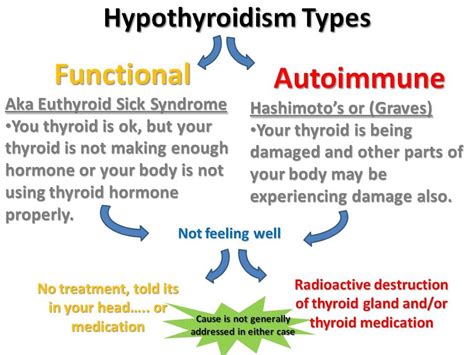 Two Types of Thyroid Problems.