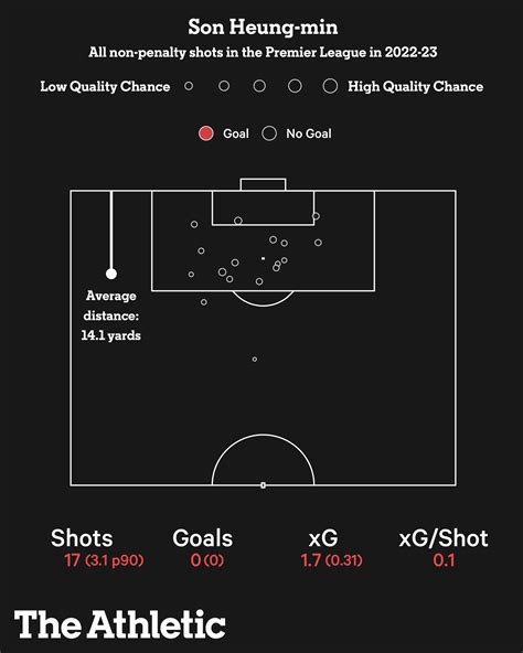 Son Heung-min’s Spurs form: A blip or long-term worry? - The Athletic