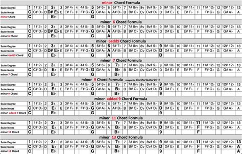Chord Formulas | Formula, Sheet music, Music