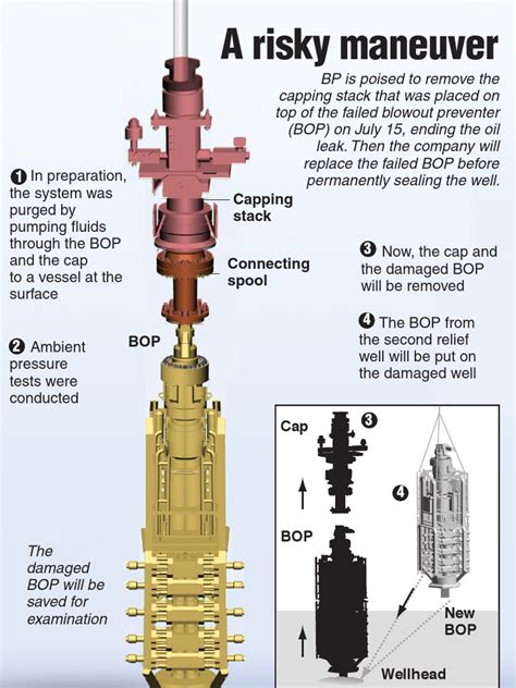 Diagram of the Blowout Preventer