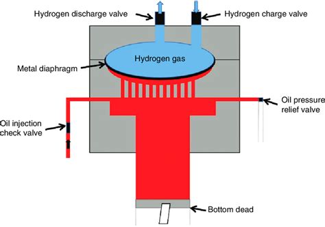 Schematic of a metal diaphragm compressor | Download Scientific Diagram