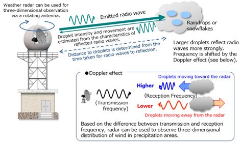 Japan Meteorological Agency | Weather Radar