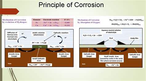 CORROSION Principle of Corrosion Different types of Corrosion