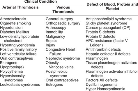 Causes of Thrombosis | Download Table