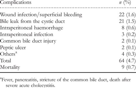 Postoperative complications and mortality after cholecystectomy (n ¼ ...