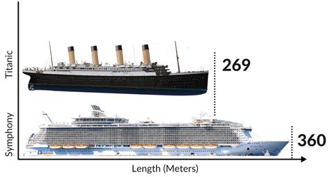 Verkleidung Transfusion Zerstörung titanic vs modern cruise ship Sie ...