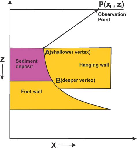 Generic representation of listric fault structure. AB represents the ...