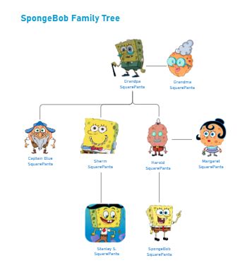 Spongebob Family Tree in 2022 | Family tree maker, Family tree template ...