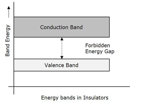 Definition Of Energy Band Diagram - FEDINIT