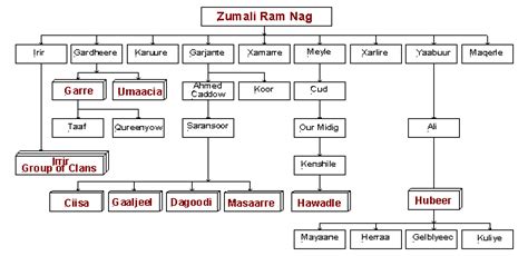 The Somali Dir Clan's History: Codka Beesha Direed: SAMAALE SIDUU U ...