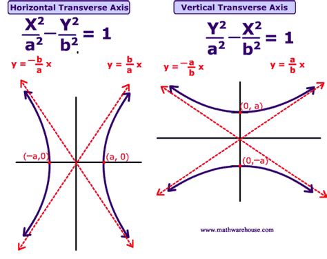 Formula and graph of a hyperbola. How to graph a hyperbola based on its ...