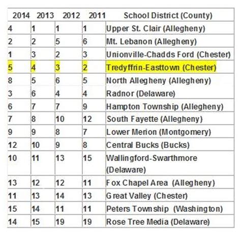 2014 Pennsylvania School District Rankings based on PSSA scores are in ...