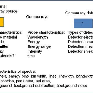 Terms associated with gamma emission spectroscopy. | Download ...