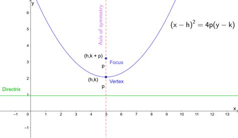 Parabola Equations and Graphs, Directrix and Focus and How to Find ...