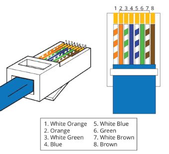 Cel mai bun ghid pentru a Sertiza rapid RJ45 la T568B Standard | My Race