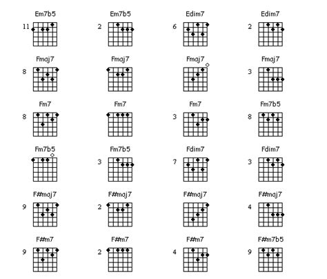 Guitar Chord Charts | Basic Jazz Guitar Chords