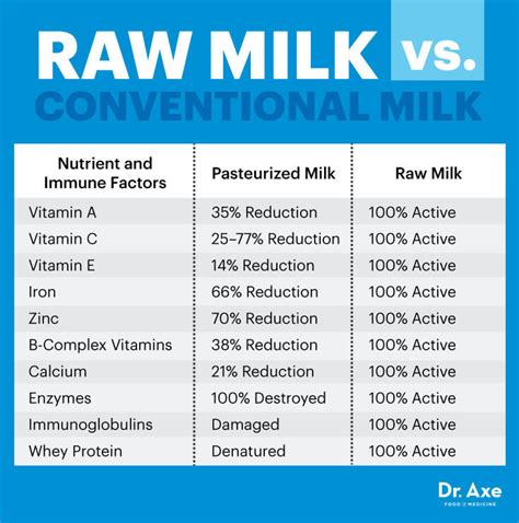 Why is RAW milk healthier?