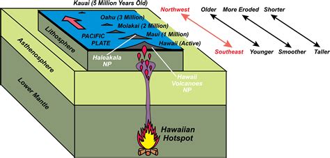 Oceanic Hotspots - Geology (U.S. National Park Service)