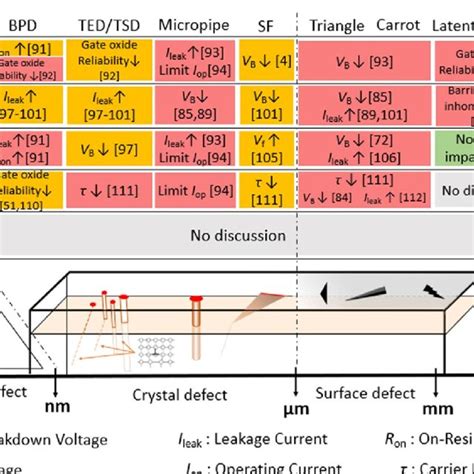 Various kind of defects appearing in SiC wafers. a Schematic ...