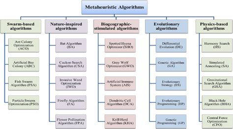 Metaheuristic algorithms. Problems that can be solved using… | by Divya ...