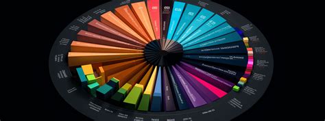 An Analysis of the Benefits of Pie Charts for Data Visualization