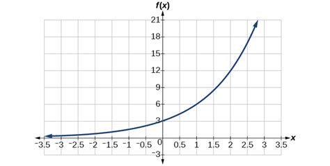 4.1: Exponential Functions - Mathematics LibreTexts