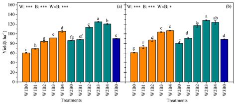 Agronomy | Free Full-Text | Biochar Improves Greenhouse Tomato Yield ...