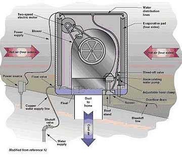 Swamp Cooler Installation Tips