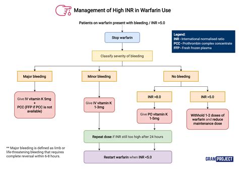 Management of High INR in Warfarin Use - Gram Project