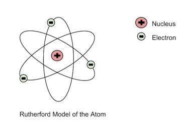 Rutherford Atomic Model | Experiment, Observations & Limitations ...