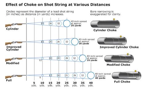 The A,B,C’s of Shotgun Chokes