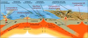 4.1 Plate Tectonics and Volcanism – Physical Geology