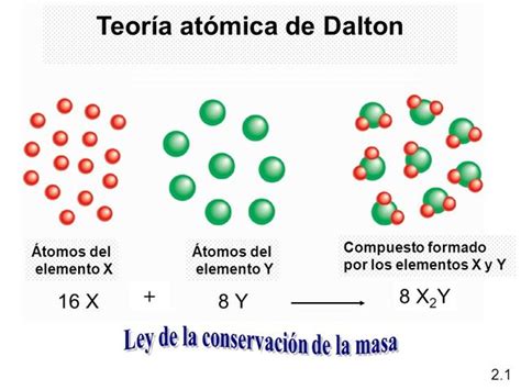 La Teoría de Dalton: Fundamentos de la Química Moderna ★ Teoría Online