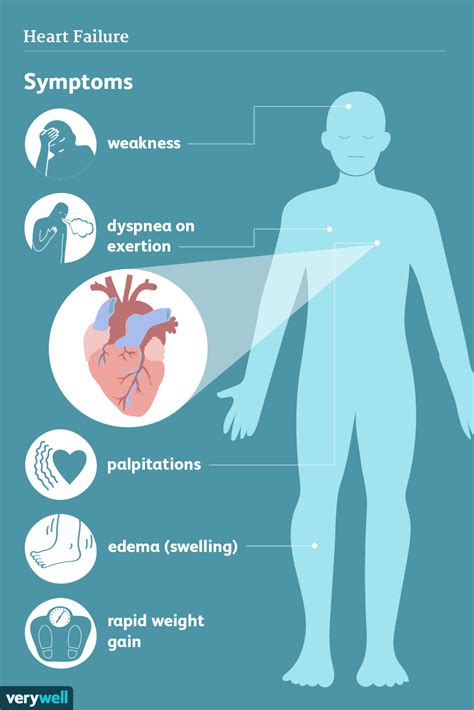 Symptoms and Complications of Heart Failure