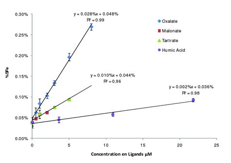 Iron solubility (%) vs. organic species concentrations (µM) for the 4 ...