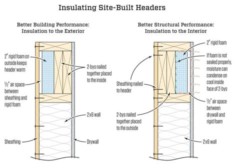 Insulating a header in cold climates. Placing the insulation on the ...