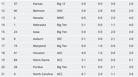 NC State Ranks 31st in 1st Ever NET Rankings - Pack Insider