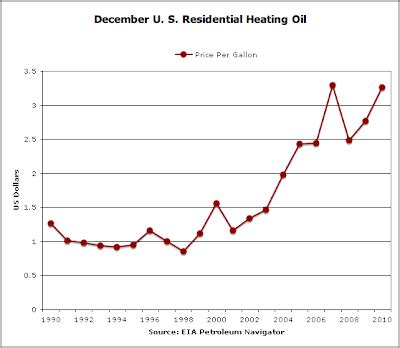 Heating Oil Price Chart - Atomic Insights